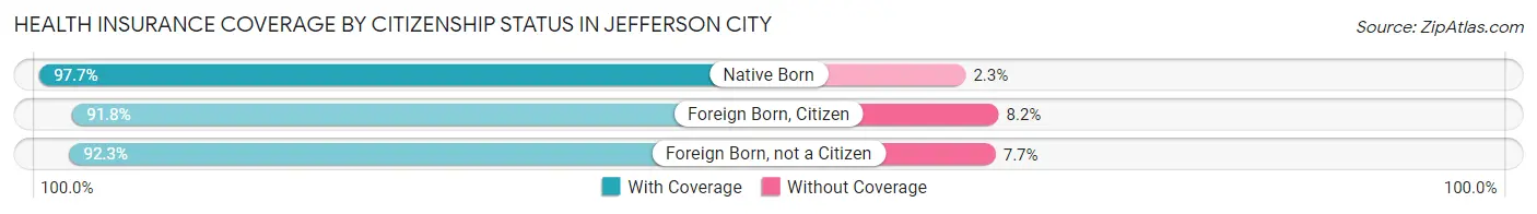 Health Insurance Coverage by Citizenship Status in Jefferson City