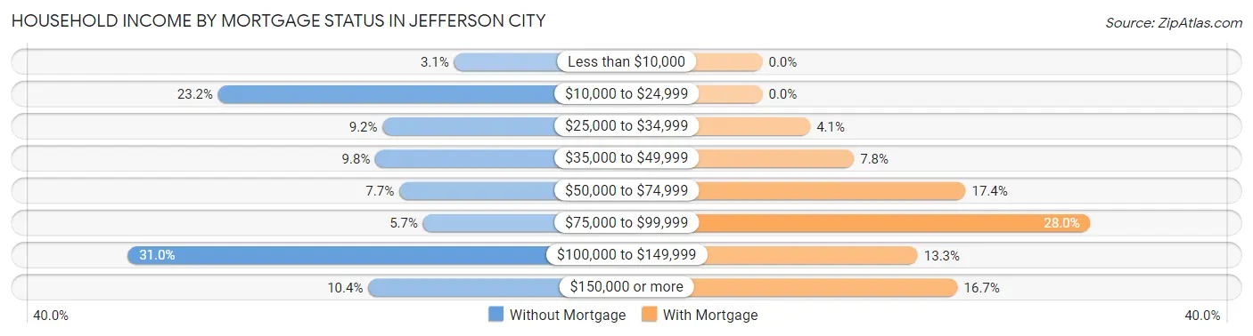 Household Income by Mortgage Status in Jefferson City