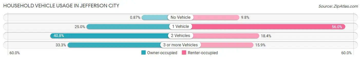 Household Vehicle Usage in Jefferson City