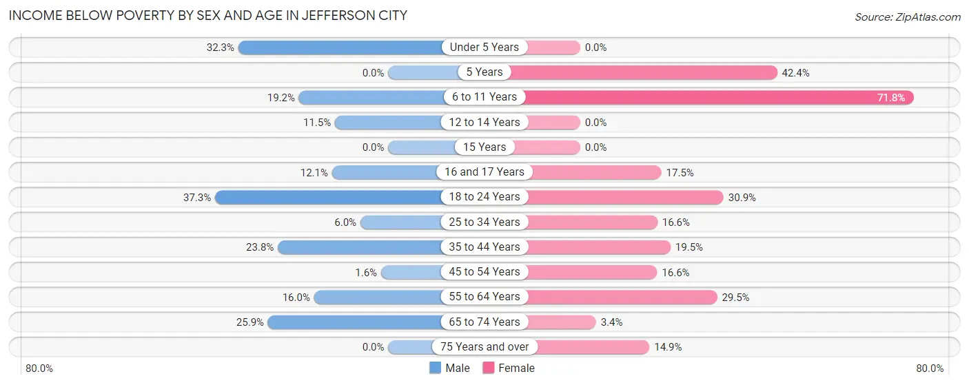 Income Below Poverty by Sex and Age in Jefferson City