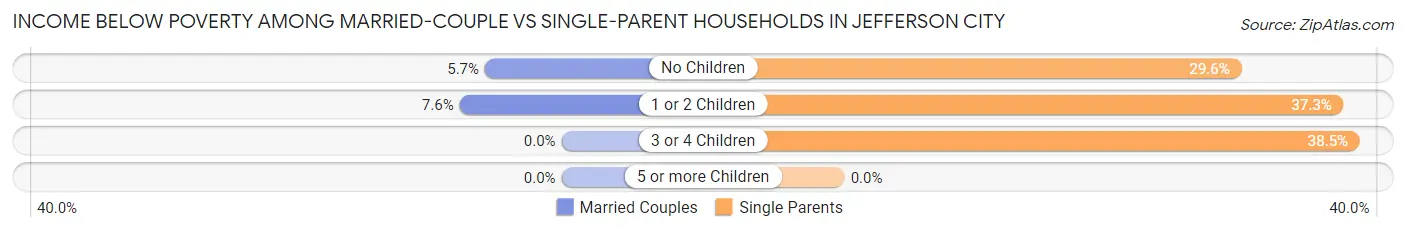 Income Below Poverty Among Married-Couple vs Single-Parent Households in Jefferson City