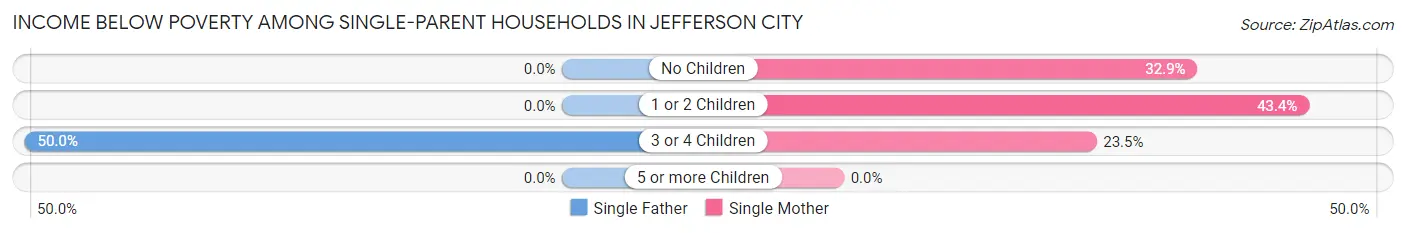 Income Below Poverty Among Single-Parent Households in Jefferson City
