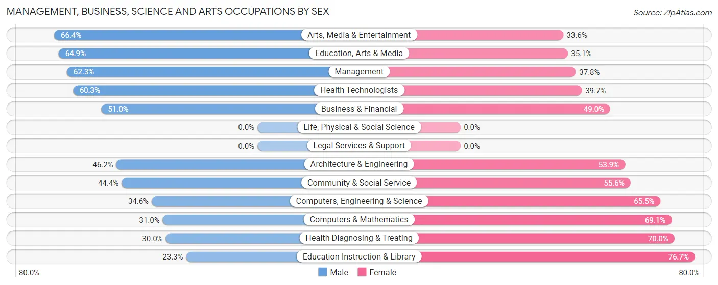 Management, Business, Science and Arts Occupations by Sex in Jefferson City