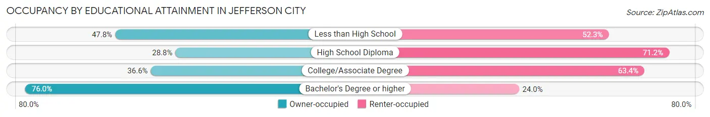 Occupancy by Educational Attainment in Jefferson City