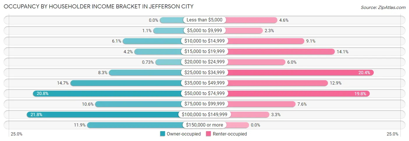 Occupancy by Householder Income Bracket in Jefferson City