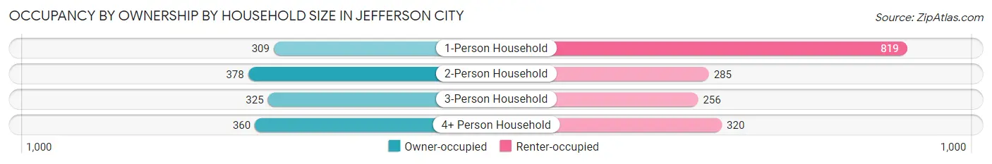Occupancy by Ownership by Household Size in Jefferson City