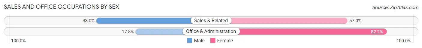 Sales and Office Occupations by Sex in Jefferson City