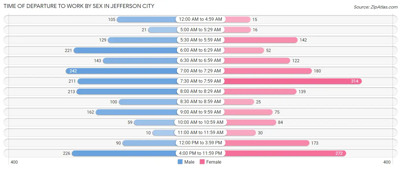 Time of Departure to Work by Sex in Jefferson City