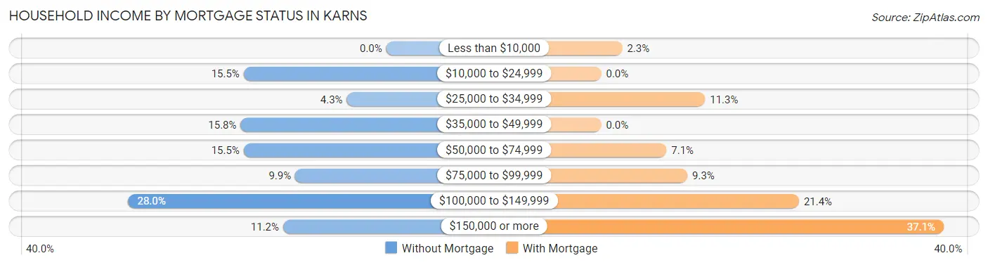 Household Income by Mortgage Status in Karns