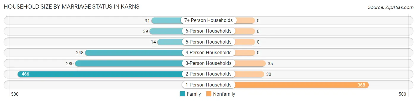 Household Size by Marriage Status in Karns
