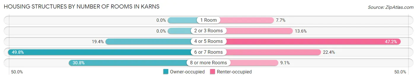 Housing Structures by Number of Rooms in Karns