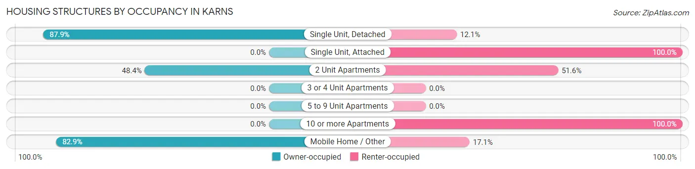 Housing Structures by Occupancy in Karns