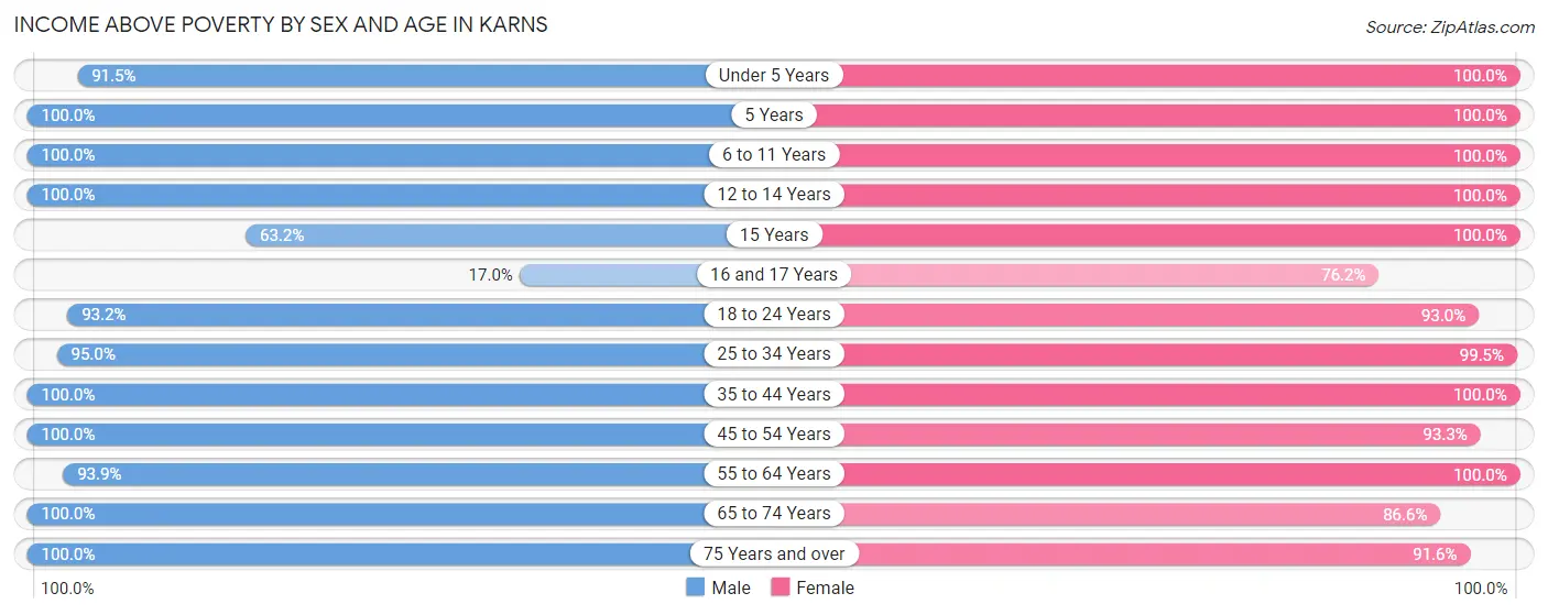 Income Above Poverty by Sex and Age in Karns