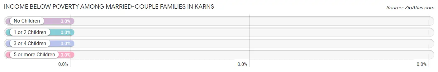 Income Below Poverty Among Married-Couple Families in Karns