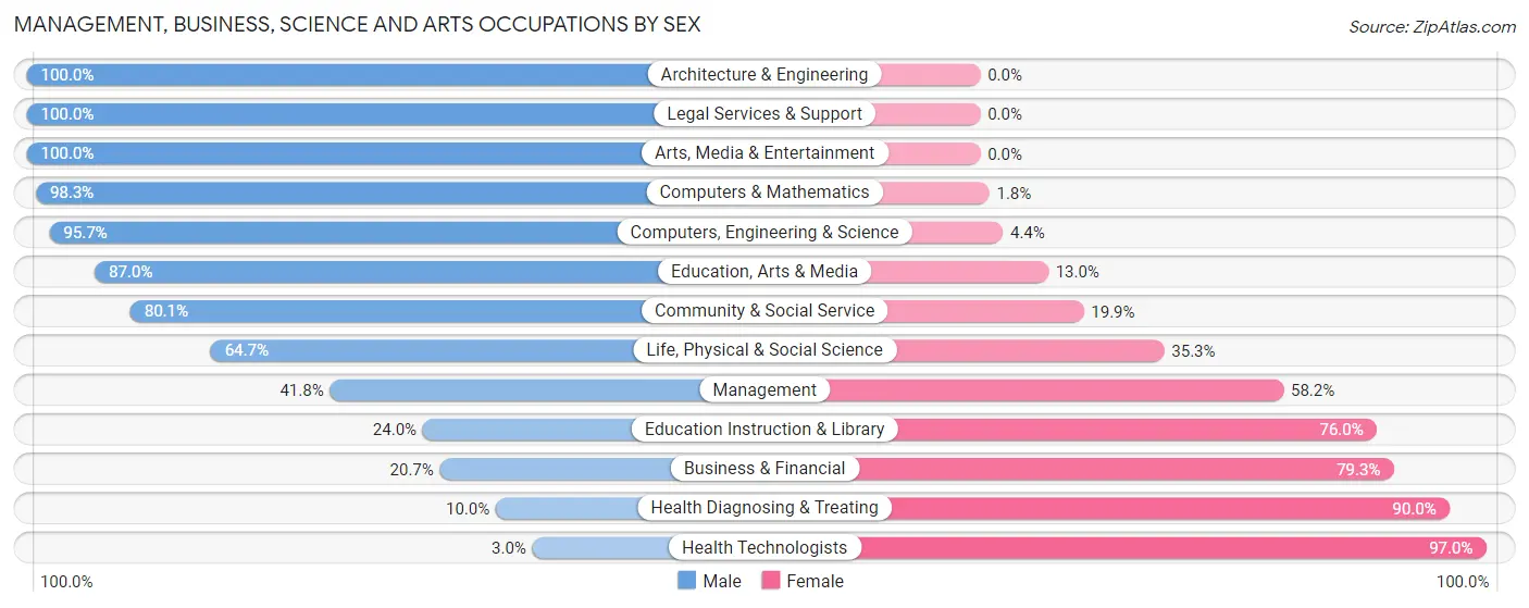 Management, Business, Science and Arts Occupations by Sex in Karns