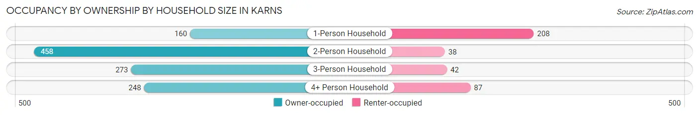Occupancy by Ownership by Household Size in Karns