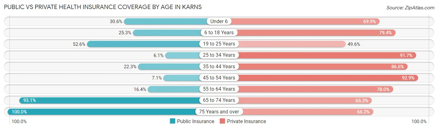 Public vs Private Health Insurance Coverage by Age in Karns