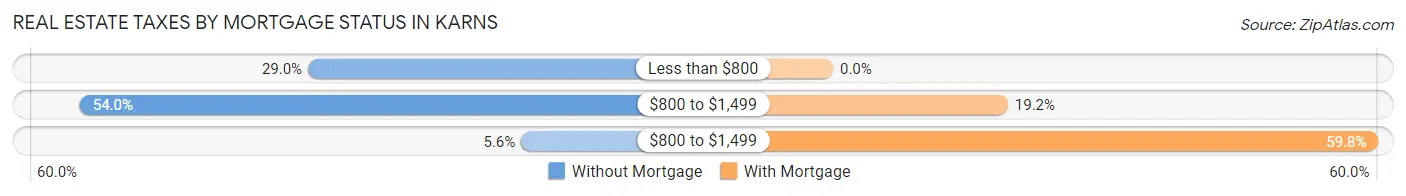 Real Estate Taxes by Mortgage Status in Karns