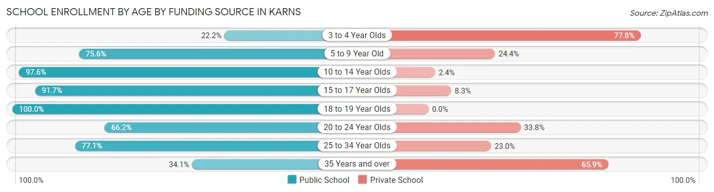 School Enrollment by Age by Funding Source in Karns