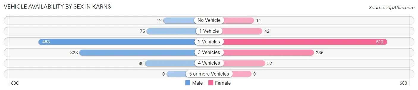 Vehicle Availability by Sex in Karns