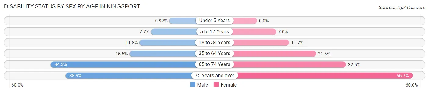 Disability Status by Sex by Age in Kingsport