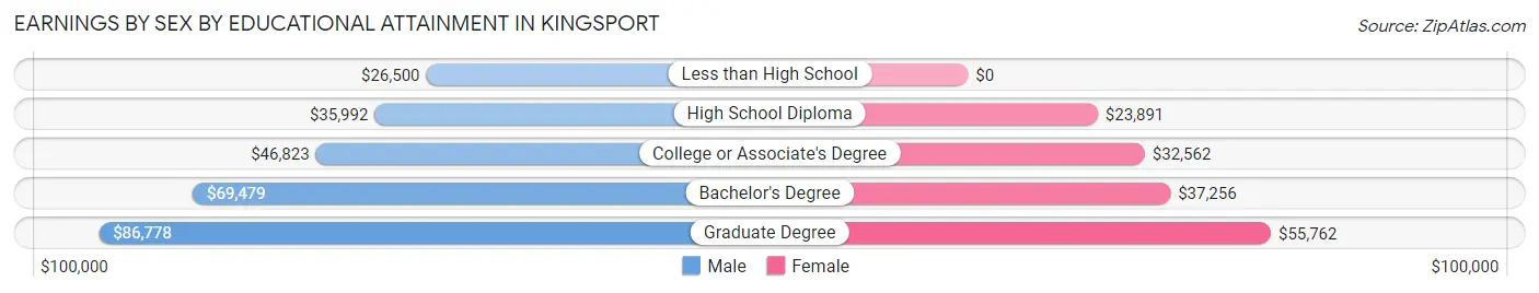 Earnings by Sex by Educational Attainment in Kingsport