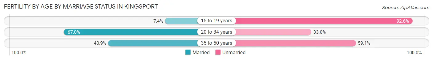 Female Fertility by Age by Marriage Status in Kingsport