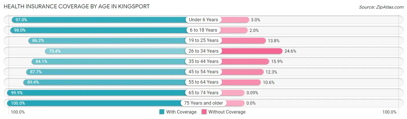 Health Insurance Coverage by Age in Kingsport