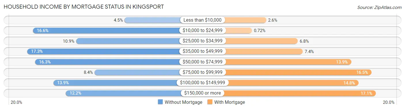 Household Income by Mortgage Status in Kingsport