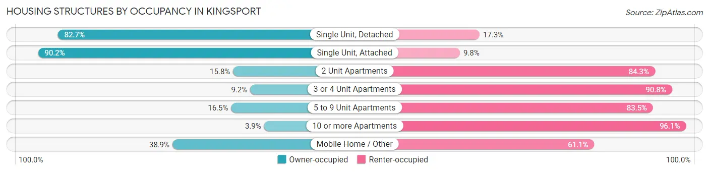 Housing Structures by Occupancy in Kingsport