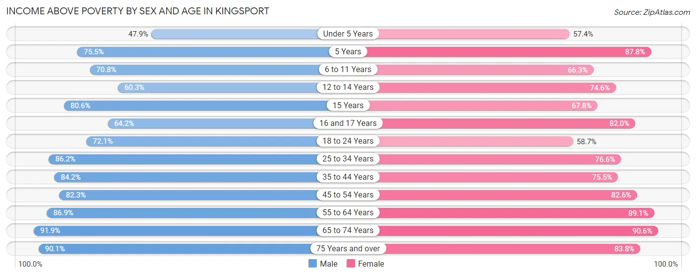 Income Above Poverty by Sex and Age in Kingsport