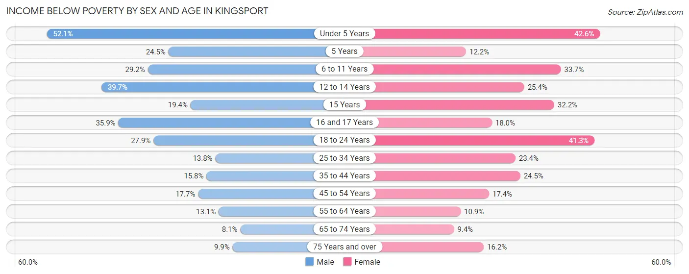Income Below Poverty by Sex and Age in Kingsport