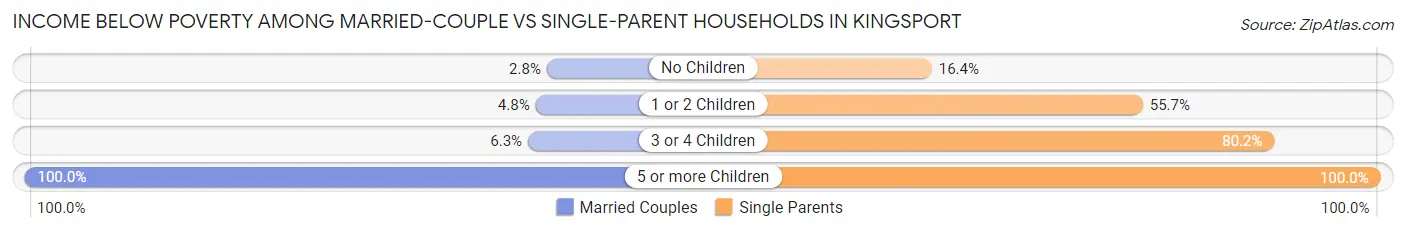 Income Below Poverty Among Married-Couple vs Single-Parent Households in Kingsport