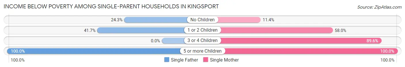 Income Below Poverty Among Single-Parent Households in Kingsport
