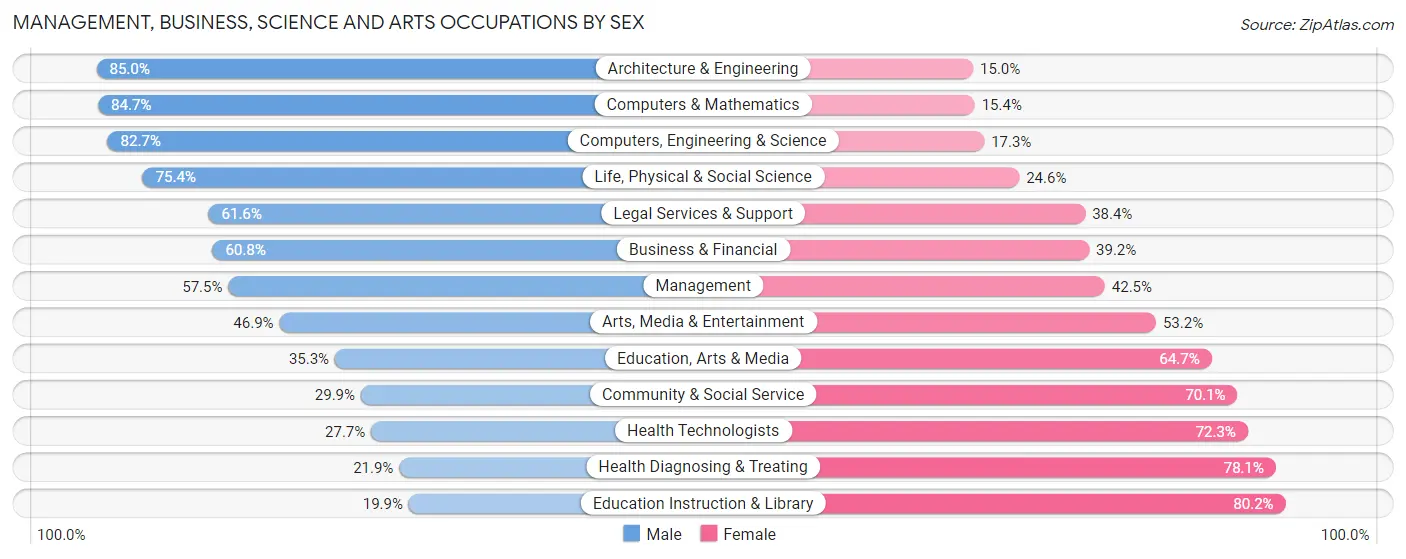 Management, Business, Science and Arts Occupations by Sex in Kingsport