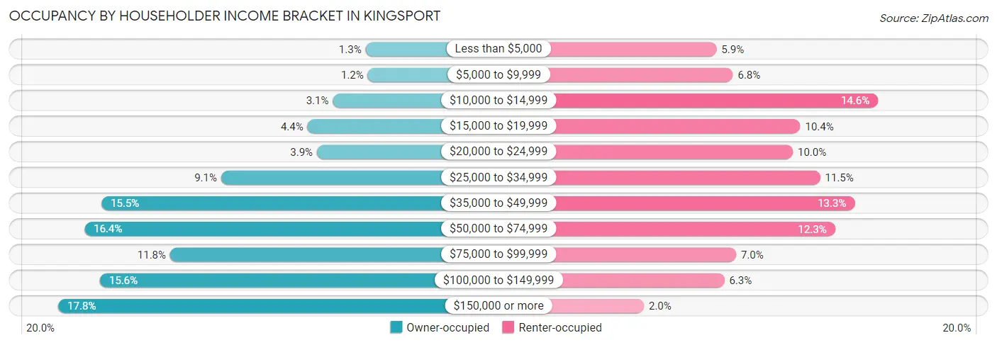 Occupancy by Householder Income Bracket in Kingsport