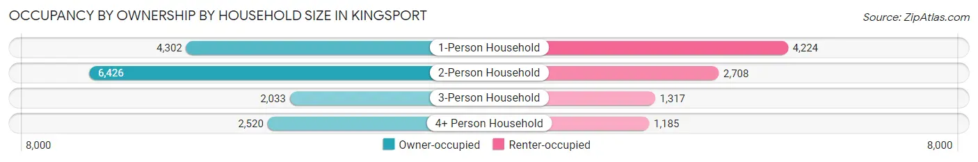 Occupancy by Ownership by Household Size in Kingsport