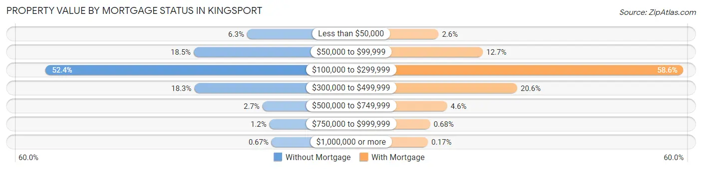 Property Value by Mortgage Status in Kingsport