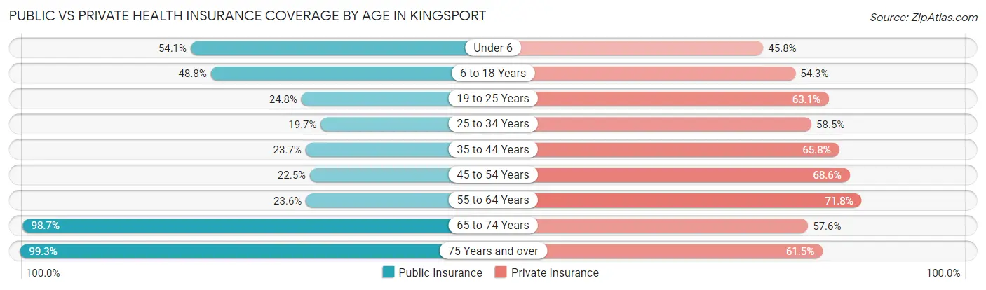 Public vs Private Health Insurance Coverage by Age in Kingsport