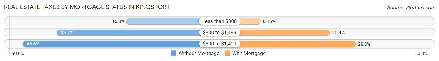 Real Estate Taxes by Mortgage Status in Kingsport