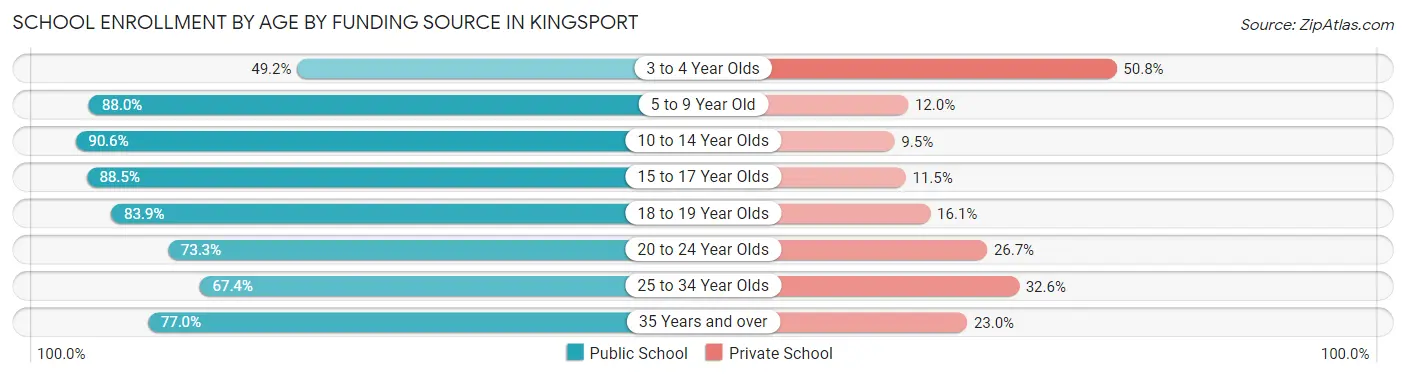 School Enrollment by Age by Funding Source in Kingsport