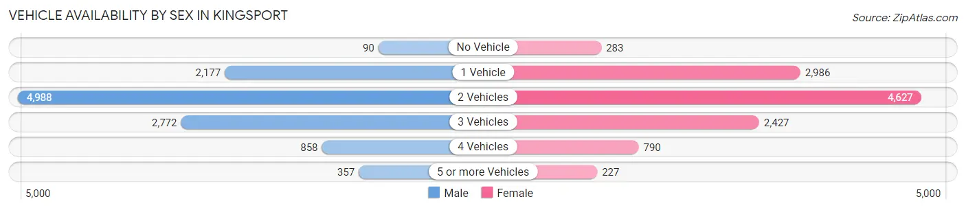 Vehicle Availability by Sex in Kingsport