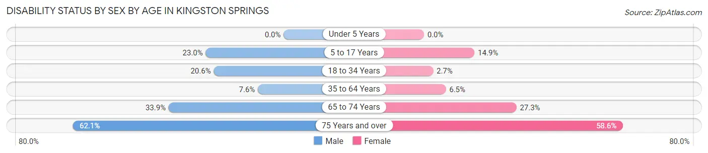 Disability Status by Sex by Age in Kingston Springs