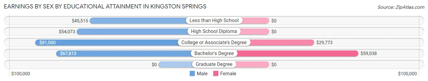 Earnings by Sex by Educational Attainment in Kingston Springs