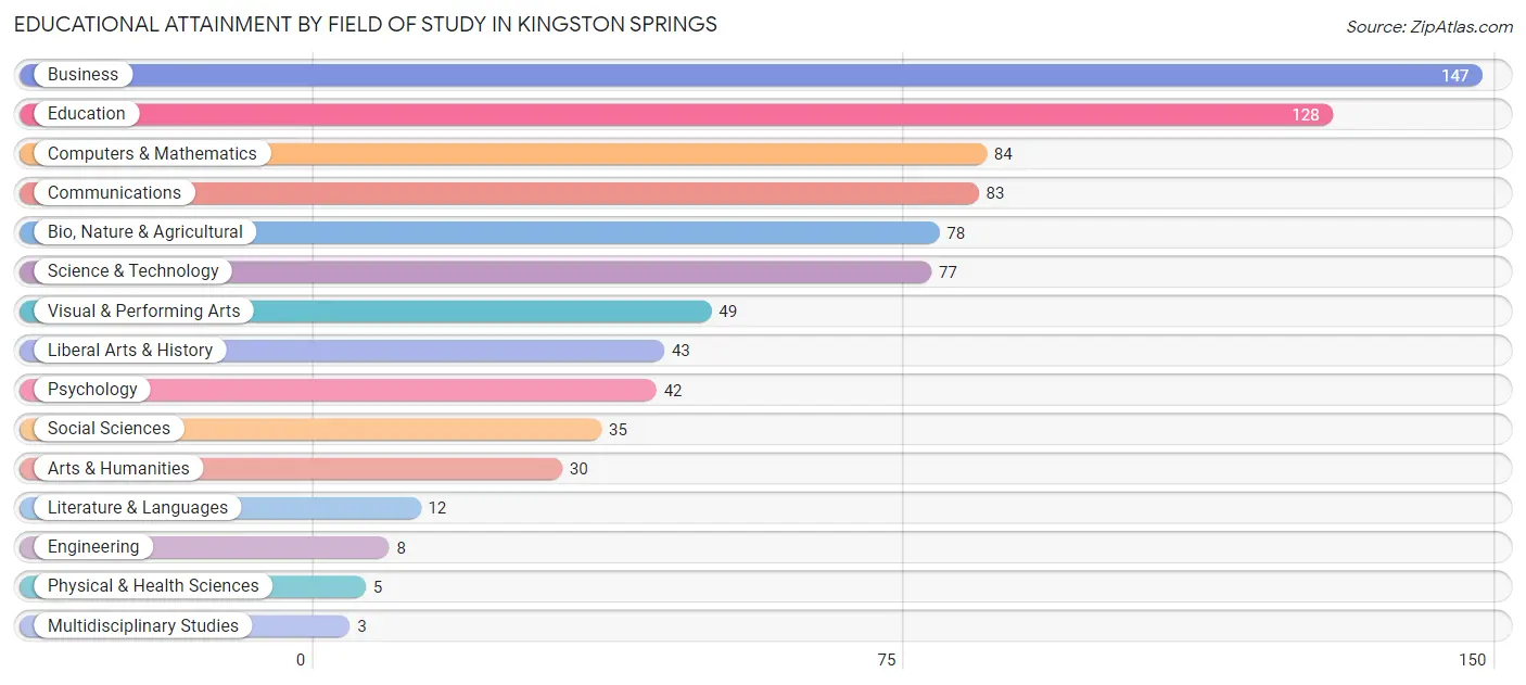 Educational Attainment by Field of Study in Kingston Springs