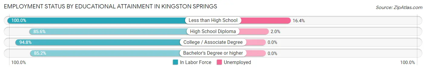 Employment Status by Educational Attainment in Kingston Springs