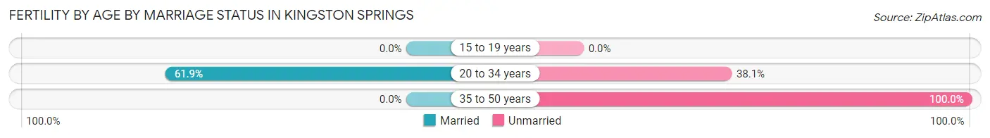 Female Fertility by Age by Marriage Status in Kingston Springs