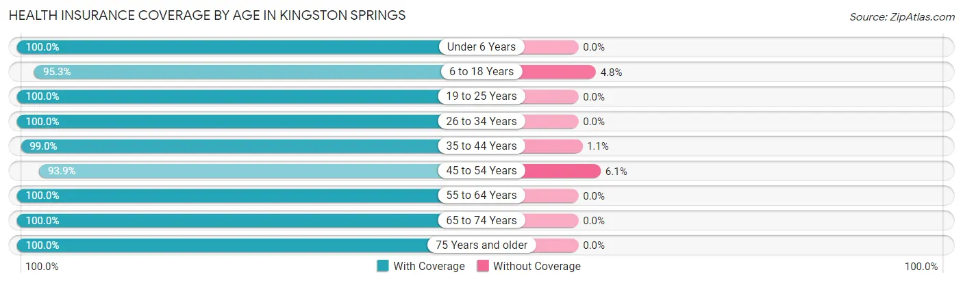 Health Insurance Coverage by Age in Kingston Springs