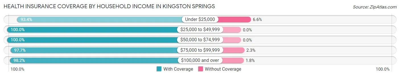 Health Insurance Coverage by Household Income in Kingston Springs