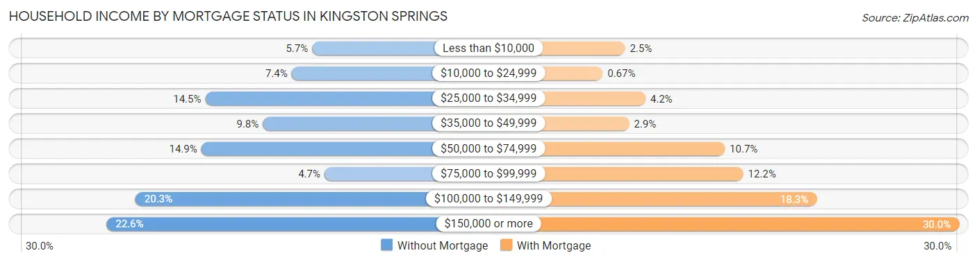 Household Income by Mortgage Status in Kingston Springs